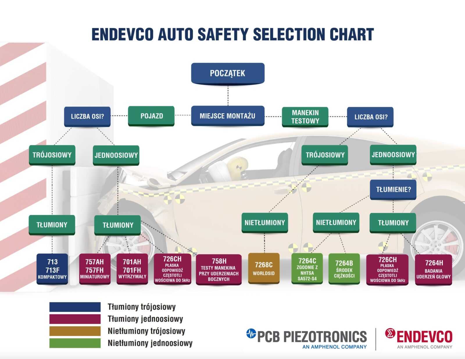 autosafety2 scaled - Wielomodowe akcelerometry Endevco z tłumieniem drgań